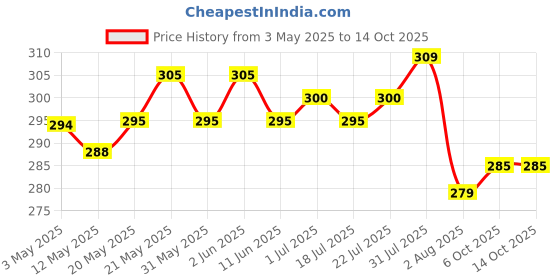 amazon.in New World Replacement Joystick Analog Caps for PS5 Controllers, Thumbsticks Cover Thumb Grip Stick Price History Graph from 3 May 2025 to 13 Oct 2025
