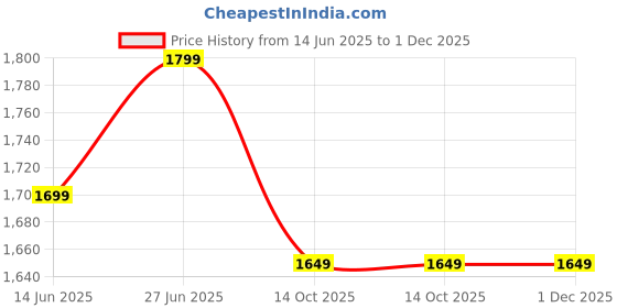 amazon.in New World Replacement Parts Internal Cooling Fan for Sony Playstation 4 PS4 Fat Console Model CUH-10XXA CUH-11XX Price History Graph from 14 Jun 2025 to 1 Dec 2025