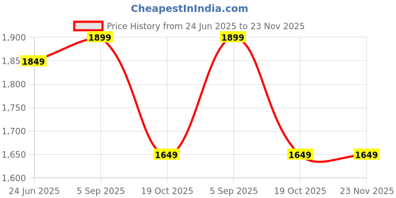 amazon.in New World Replacement Parts Internal Cooling Fan for Sony Playstation 4 PS4 Fat Console Model CUH-12XXX Price History Graph from 24 Jun 2025 to 22 Nov 2025
