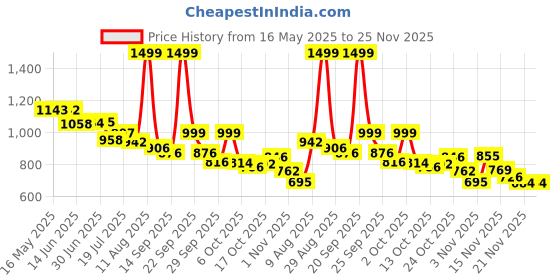 amazon.in New World Replacement Parts Internal Cooling Fan for Sony Playstation 4 PS4 Slim Console Model CUH-20XXX, All Slim Model Price History Graph from 16 May 2025 to 25 Nov 2025
