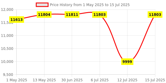 amazon.in New World RG353PS Retro Handheld Game Console , Single Linux System 3.5 Inch IPS Screen 128G TF Card Preinstalled 4500 Games + P S P Games Price History Graph from 1 May 2025 to 15 Jul 2025