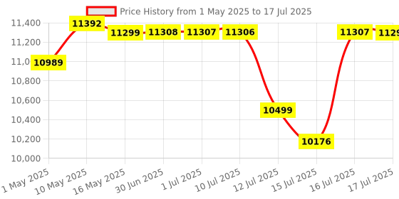 amazon.in New World RG353PS Retro Handheld Game Console , Single Linux System ,Plug & Play Video Games 3.5 Inch IPS Screen 128G TF Card Preinstalled + PSP Games Price History Graph from 1 May 2025 to 17 Jul 2025