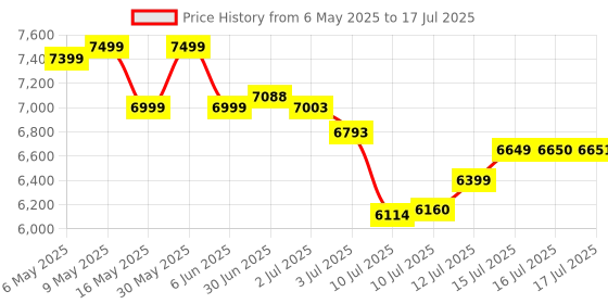 amazon.in New World RG35XX Handheld Game Console ,System Linux 3.5 Inch IPS Screen Built-in 64G TF Card 6831 Classic Games Support HDMI TV Output Price History Graph from 6 May 2025 to 16 Jul 2025
