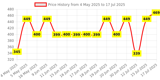 amazon.in New World Sensor Bar For Wii Wired Remote Sensor Bar Infrared Ray Inductor Price History Graph from 4 May 2025 to 17 Jul 2025