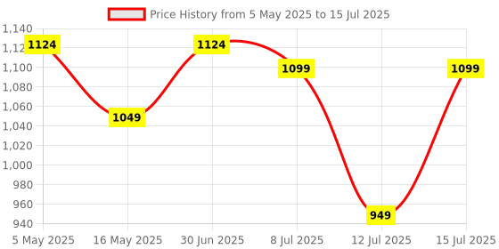 amazon.in New World Shooting Game Gun Controller Compatible with Switch/Switch OLED Joy-Con, Hand Grip Motion Controller for Nintendo Switch Shooter Hunting Games (Blue + Red) Price History Graph from 5 May 2025 to 15 Jul 2025