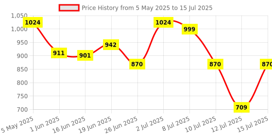 amazon.in New World Shooting Game Gun Controller for Nintendo Switch JoyCons,Joycon Gun Compatible with Nintendo Switch and Switch oled Gun Shooting Games Price History Graph from 5 May 2025 to 15 Jul 2025