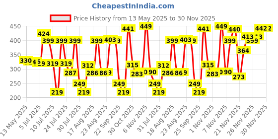 amazon.in New World Silicone Cover Skin Case Protective Cover for Xbox Series X/S Controller -Grey Price History Graph from 13 May 2025 to 30 Nov 2025