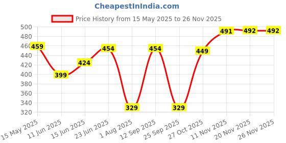 amazon.in New World SPIDER-MAN Theme Design Latest Exclusive PS4 Controller Protective Ps4 Silicone Cover Case Sleeve Anti Slip Cover Color Price History Graph from 15 May 2025 to 25 Nov 2025