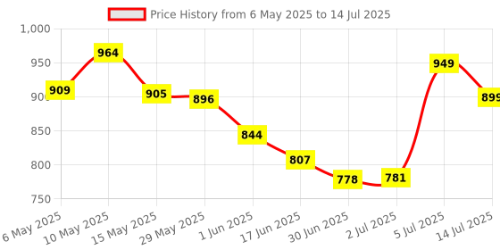 amazon.in New World Storage Bag Carry Case Bag for Switch OLED Console , Travel Carry Case Bag with Game Storage Compatible for Nintendo Switch and New Switch OLED Console- Mar-io Theme Price History Graph from 6 May 2025 to 14 Jul 2025