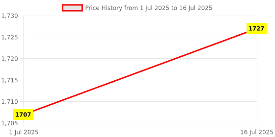 amazon.in New World Storage Bag Case for Meta Oculus Quest 2,Hard Carrying Case Compatible with Oculus Quest 2 Basic/Elite Version VR Gaming Headset and Touch Controllers Accessories, Price History Graph from 1 Jul 2025 to 16 Jul 2025