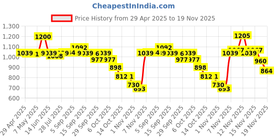 amazon.in New World Storage Bag Case for Meta Quest 3 / Quest 3S Travel Bag,Hard Carrying Case Carrying Bag Compatible with Oculus/Meta Quest 3 / 3S /2 Storing VR Gaming Headset and Accessories Price History Graph from 29 Apr 2025 to 19 Nov 2025