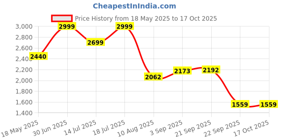 amazon.in New World Storage Bag for PS5 PlayStation 5, Carrying Case for PS5, Travel Bag for PS5 for Disc and Digital Both Model- Black Price History Graph from 18 May 2025 to 17 Oct 2025