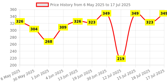 amazon.in New World Switch Scratch Guard Screen Guard Protector,Tempered Glass For Nintendo Switch Console (For Normal Switch) Price History Graph from 6 May 2025 to 16 Jul 2025