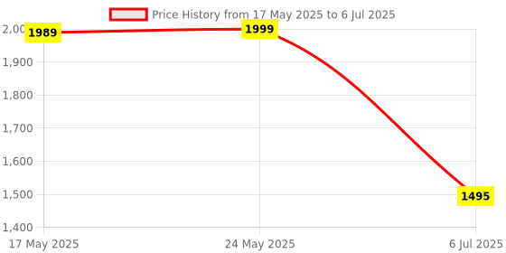 amazon.in New World TV Video Game Wireless Retro Game Console, Plug and Play Video Game Stick Built in 10000+ Games,9 Classic Emulators, High Definition HDMI Output for TV with Dual 2.4G Wireless Controllers Price History Graph from 17 May 2025 to 6 Jul 2025