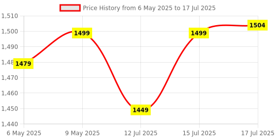 amazon.in New World TV Video Games for Kids Wireless 64GB Memory, HD Classic Games Console Built in 10000 Game in TF Card, 9 Emulator Console, HDMI Output TV Video Game Console Game Stick Price History Graph from 6 May 2025 to 17 Jul 2025