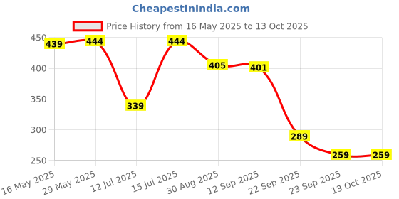 amazon.in New World Ultra Compact Vertical Stand for Playstation 4 Slim PS4 Slim Price History Graph from 16 May 2025 to 13 Oct 2025