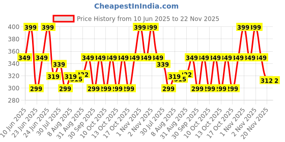 amazon.in New World USB Cable Power Charging Cable for Nintendo 3DS DSi DSi XL 3DS XL 2DS, Black Price History Graph from 10 Jun 2025 to 22 Nov 2025