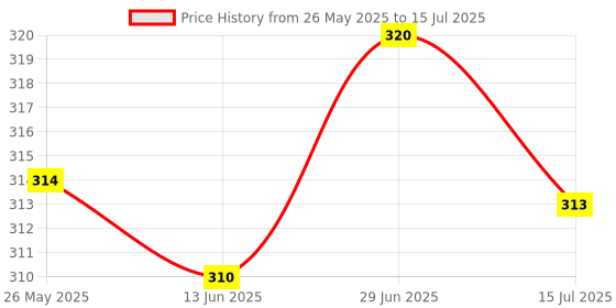 amazon.in New World USB Charging cable for PS4 Controller Charging Data Cable Cord USB Cable For PS4 Playstation 4 Controller Price History Graph from 26 May 2025 to 15 Jul 2025