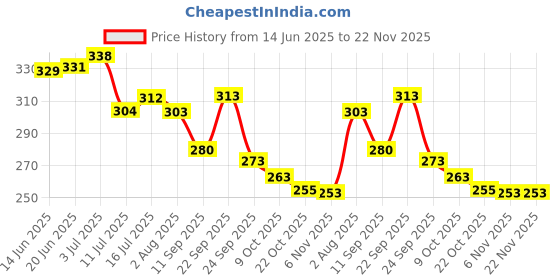amazon.in New World USB HUB for PS5, 4 Ports USB HUB Expansion Station for Playstation PS5 ,PC ,LAPTOP,PS4,PS3 and XBOX ONE USB 2.0 Output Price History Graph from 14 Jun 2025 to 22 Nov 2025