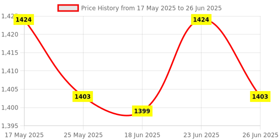 amazon.in New World Vertical Stand Cooling Fan for PS4 - USB Hub Controller Charging Dock All in One for Fat, Slim, Pro Gaming Console Price History Graph from 17 May 2025 to 26 Jun 2025