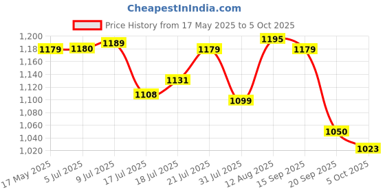 amazon.in New World Vertical Stand Cooling Fan with Dual Charger Charging Dock USB Hub for Sony PS4 Slim Console Price History Graph from 17 May 2025 to 5 Oct 2025