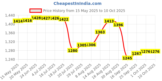 amazon.in New World Vertical Stand with Cooling Fan Dual Charger Charging Dock Usb Hub For PS4 Sony Playstation 4 Fat,Slim and Pro All model Price History Graph from 15 May 2025 to 10 Oct 2025