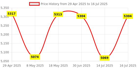 amazon.in New World Video Game Box G5 WiFi 4K HD Super Console X 20+ Emulator 5600+ Games Retro TV Box Video Game Player for CPS, GB, GBA, GBC, MD, SFC, FC, N64, PS1, PSP and Atari Wireless Gamepad Controller Price History Graph from 29 Apr 2025 to 16 Jul 2025