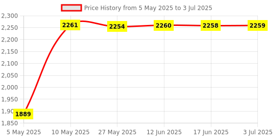 amazon.in New World Wii Remote,Wii remote Motion Plus With Nunchuk (Black Color) Wii Remote for Wii Console Price History Graph from 5 May 2025 to 3 Jul 2025