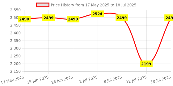 amazon.in New World Wireless Controller for Playstation 4 PS4, Wireless Bluetooth Gamepad For PS4 With Six-axis Dual-Motor Vibration Function With extra analog caps for PS4 fat PS4 slim PS4 pro console Price History Graph from 17 May 2025 to 18 Jul 2025