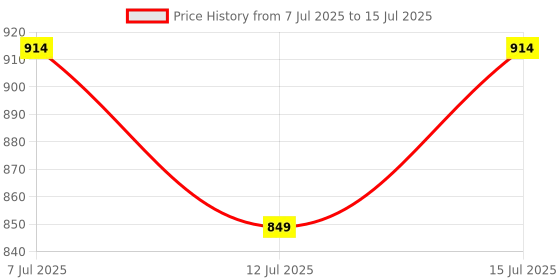 amazon.in New World Wireless Controller for PS3 for All PlayStation 3 PS3 Model Price History Graph from 7 Jul 2025 to 15 Jul 2025