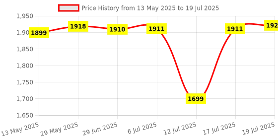 amazon.in New World Wireless Controller for PS4, Gamepad Joystick Compatible With PlayStation 4 Game Controllers For PS4 Pro/Ps4 Slim, Built-In Speaker & Stereo Headset Jack Multitouch Pad Price History Graph from 13 May 2025 to 17 Jul 2025