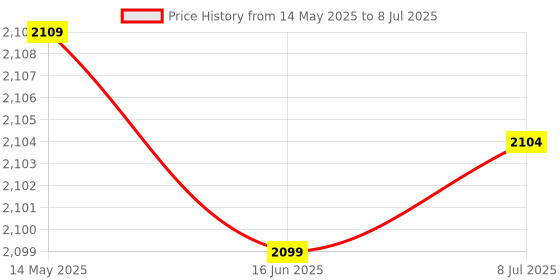 amazon.in New World Wireless Controller for Ps4, Wireless Controller Gamepad Joystick for PS4 Playstation 4/Pro/Slim with Touchpad,headphone jack,Vibration and Six-axis Function -White Price History Graph from 14 May 2025 to 8 Jul 2025