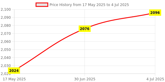 amazon.in New World Wireless Controller for PS4,Wireless Controller Dual Vibration Gamepad Joystick Controller for PS4/ Slim/Pro, Compatible with PS4 Controller Price History Graph from 17 May 2025 to 4 Jul 2025