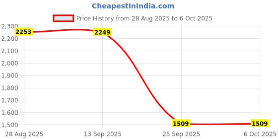 amazon.in New World Wireless Controller With Receiver For Xbox 360, 2.4GHZ Remote Joystick Gamepad for PS3, PC Windows 7,8,10 and Xbox 360 Console with Receiver Price History Graph from 28 Aug 2025 to 6 Oct 2025