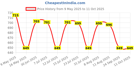 amazon.in New World Xbox 360 Kinect Sensor AC Power Adapter Supply Charger Brick Price History Graph from 9 May 2025 to 11 Oct 2025