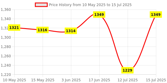 amazon.in New World Xbox 360 Wired Controller Gamepad Joystick for Microsoft Xbox 360 and PC Price History Graph from 10 May 2025 to 15 Jul 2025