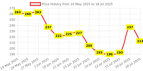 amazon.in New World Xbox Series X Xbox Series S Controller Replacement Battery Cover Case Pack Shell - White Price History Graph from 10 May 2025 to 16 Jul 2025