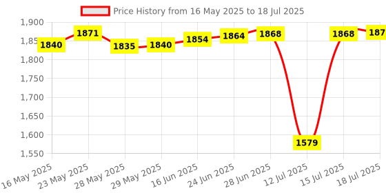 amazon.in New WorldPlaystation 4 PS4 PS4SLIM PS4 PRO MultiFunction Console Vertical stand with cooling fan and charging dock and disc stand( Stand Only Console ,controller not included) Price History Graph from 16 May 2025 to 15 Jul 2025
