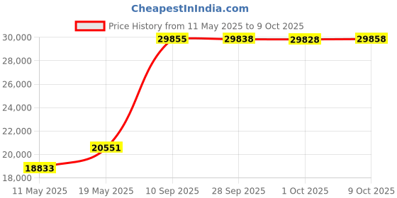 amazon.in New X.F Durometer Shore OO/DO Type Durometer Rubber Hardness Tester Neutral Price History Graph from 11 May 2025 to 9 Oct 2025