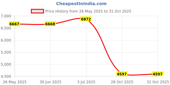 amazon.in New Year Decoration 2024 Chinese Fu Character for Party Entrance Living Room Price History Graph from 26 May 2025 to 30 Oct 2025