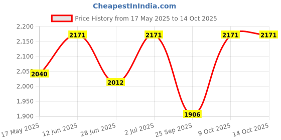 amazon.in New Year Special Fresh Flowers Handle Basket Arrangement of 50 Mixed Roses || Basket of 50 (Multicolour) Price History Graph from 17 May 2025 to 13 Oct 2025