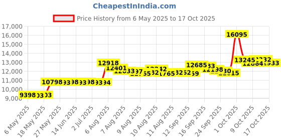 amazon.in solo new york New York Attache - Briefcases for Men & Women, Carrying Case with Combination Lock, Business Brief for Work or Travel, Large Main Compartment, Carry Handle & File Pocket - Grand Central, Black solo new york Price History Graph from 6 May 2025 to 17 Oct 2025