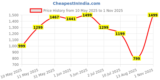 amazon.in kenneth cole New York Automatic Golf Umbrella for Men & Women with UV & Rain Protection Navy Blue kenneth cole Price History Graph from 10 May 2025 to 1 Nov 2025