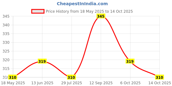 amazon.in New York Creme Bleach with Clay and Aloe Vera, 247gm Price History Graph from 18 May 2025 to 13 Oct 2025