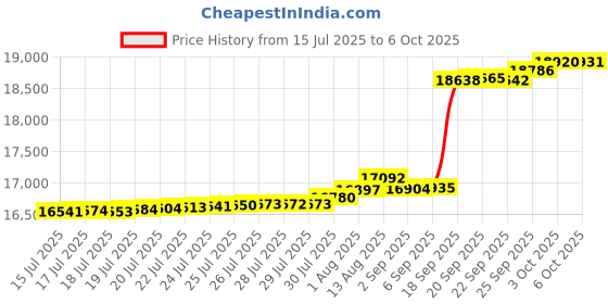 amazon.in new york hi-viz workwear WJ9011 AND WJ9012 JACKET new york hi-viz workwear Price History Graph from 15 Jul 2025 to 6 Oct 2025