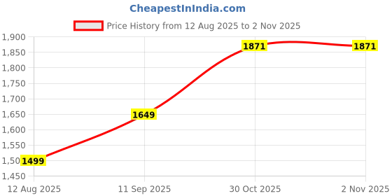 amazon.in arrow New York Men's Black Solid High Neck Long Sleeve Casual Cotton Regular Fit Sweatshirt arrow Price History Graph from 12 Aug 2025 to 2 Nov 2025