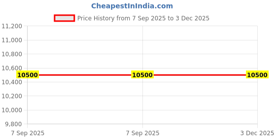 amazon.in New_12.7mm Handheld Thermal Inkjet Printer with Premium Solvent Ink Cartridge Used for Batch Coding (Mrp, Expiry, Barcode, Date) (Metal Body) Price History Graph from 7 Sep 2025 to 2 Dec 2025