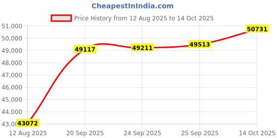 amazon.in Newan 48" Fitness Trampoline with Adjustable Handle Bar, Silent Trampoline Bungee Rebounder Jumping Cardio Trainer Workout for Adults - Max Limit 330 lbs Green Price History Graph from 12 Aug 2025 to 14 Oct 2025