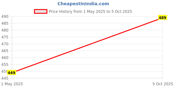 amazon.in Newaner Digital Caliper of 150mm/6", Digital Carbon Fiber with Clear Lcd and Backup Battery, Professional Caliper for Outdoor, Indoor, Depth and Step Measurement Price History Graph from 1 May 2025 to 5 Oct 2025