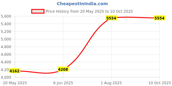 amazon.in NewBeau WiFi Cover Router Guard 12IN 14IN, Wi-Fi, Single Band, Deep Protection, Touch Control, Home, Office, Travel newbeau Price History Graph from 20 May 2025 to 10 Oct 2025